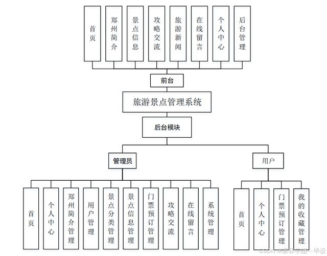 旅游cms简介