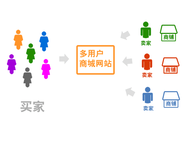 多用户b2c商城系统？多用户电商