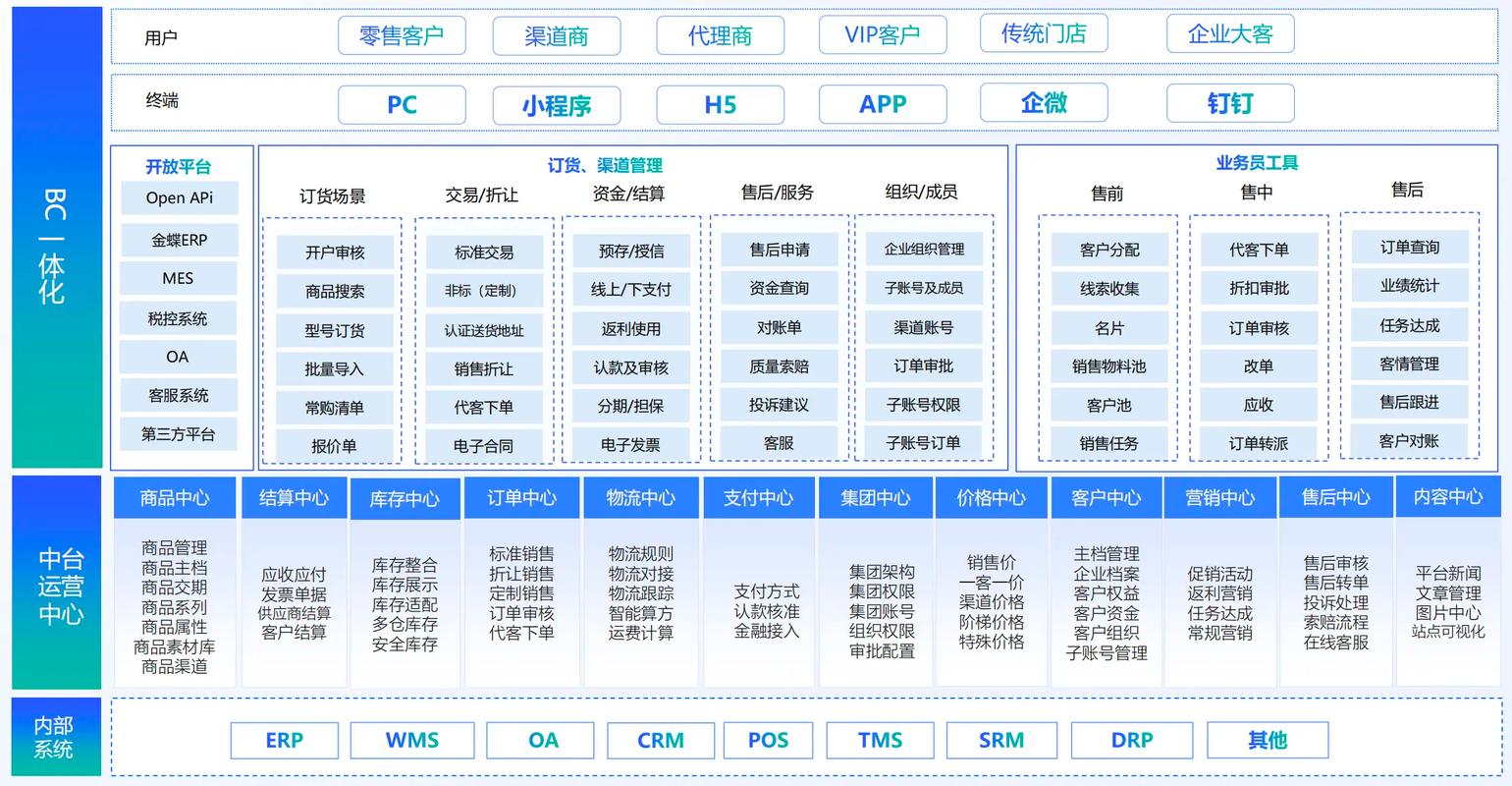 解析B2B2C多用户商城系统架构设计思路,开启智能商城新时代