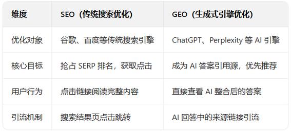 北京GEO优化和传统SEO有啥区别,该怎么选?