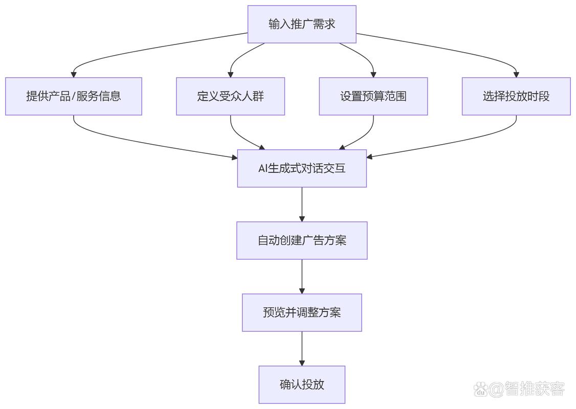 做百度竞价推广之前需要什么准备?