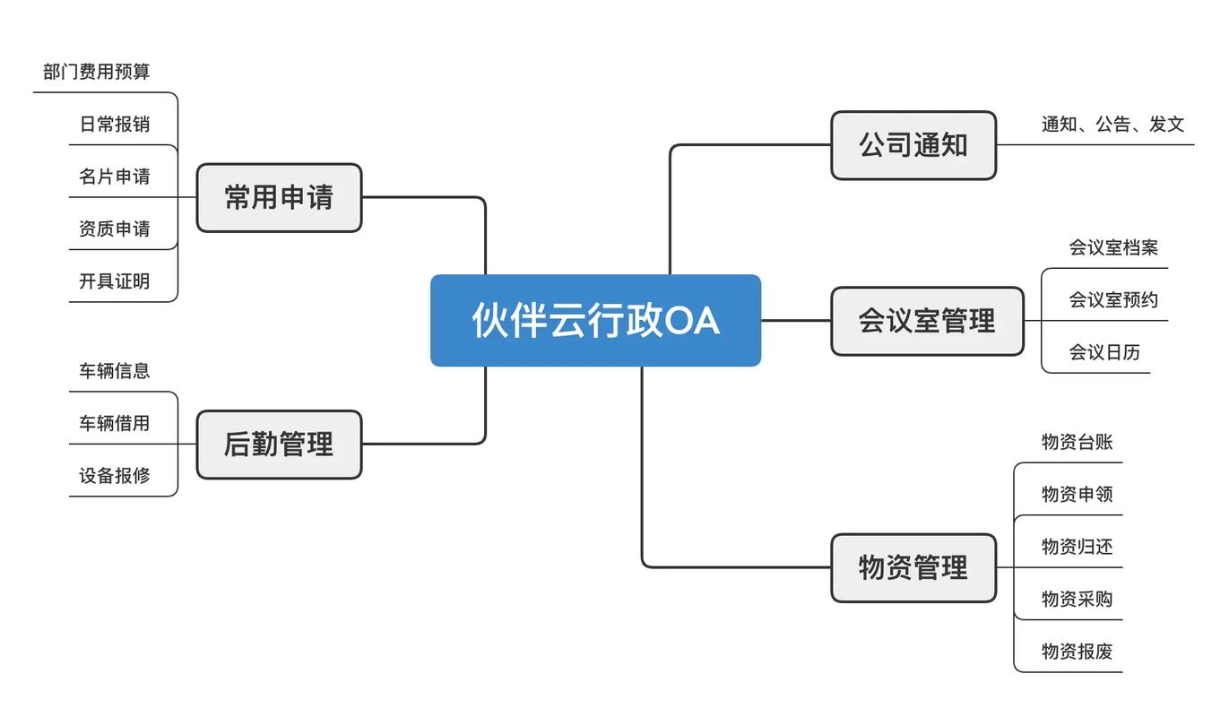 oa系统开发？oa系统开发模块