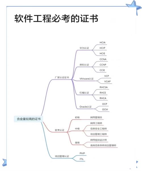 3g软件工程师学什么专业?