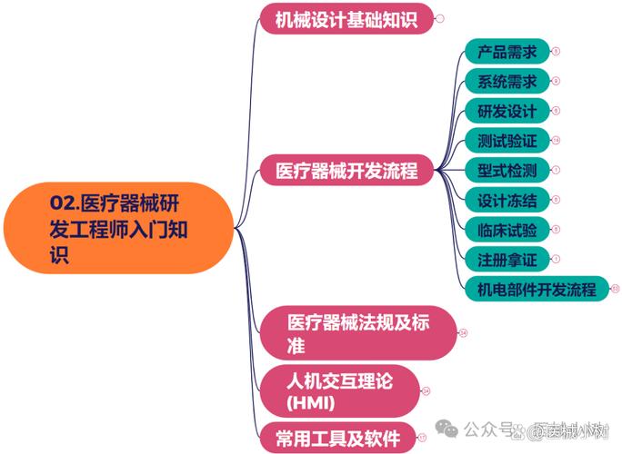 医院开发技巧有哪些?如何有效掌握?