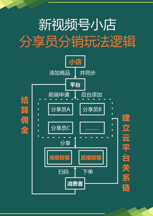 什么是微分销,微分销网站如何建设