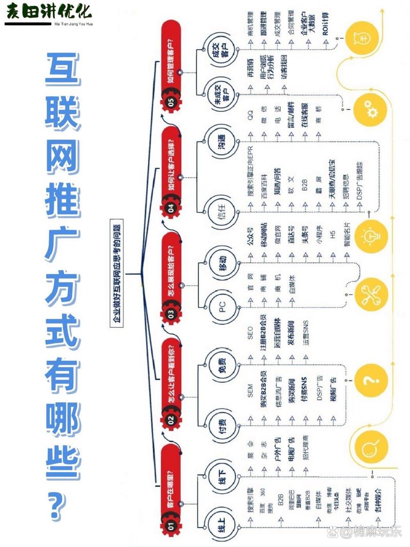 网络推广的方式有哪些?推荐这几个