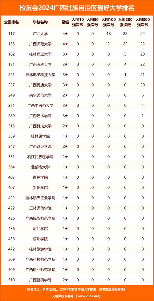 桂林有哪些大学排名一览表