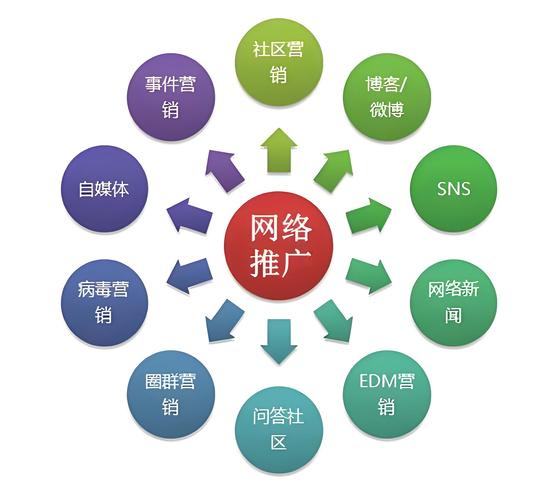 网络推广是干什么?