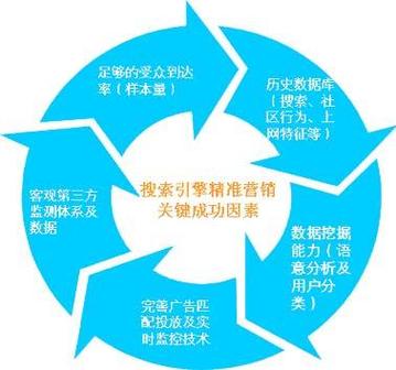 搜索引擎营销的概念是什么?