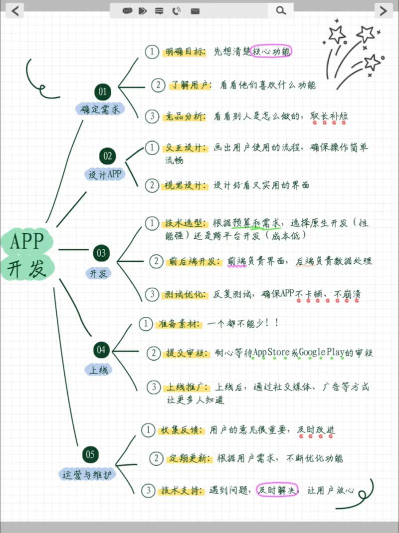 如何开发app,app的开发流程