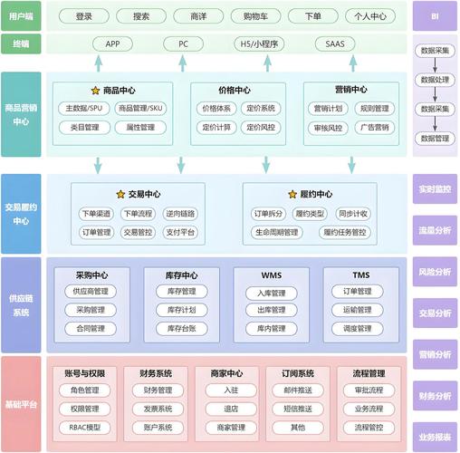 电商平台系统有哪些?