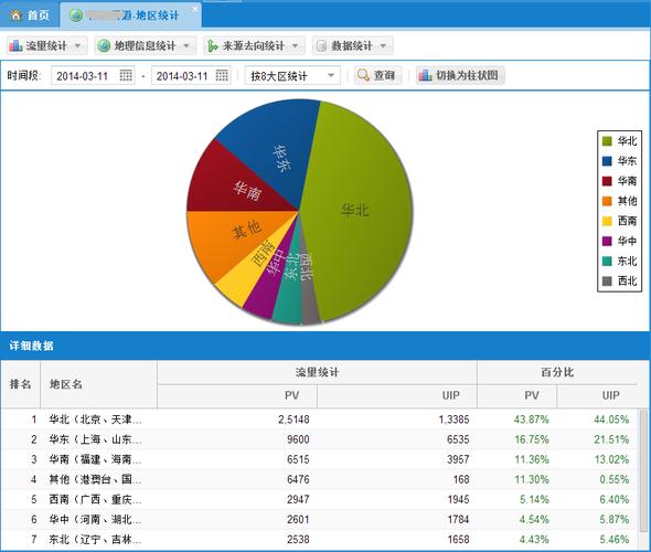 网站访问流量统计主要有哪些指标?