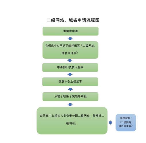 怎样申请域名？怎样申请域名注册