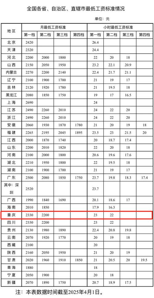 在重庆做seo的工资一般是多少