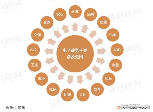 我国电子政务现状?