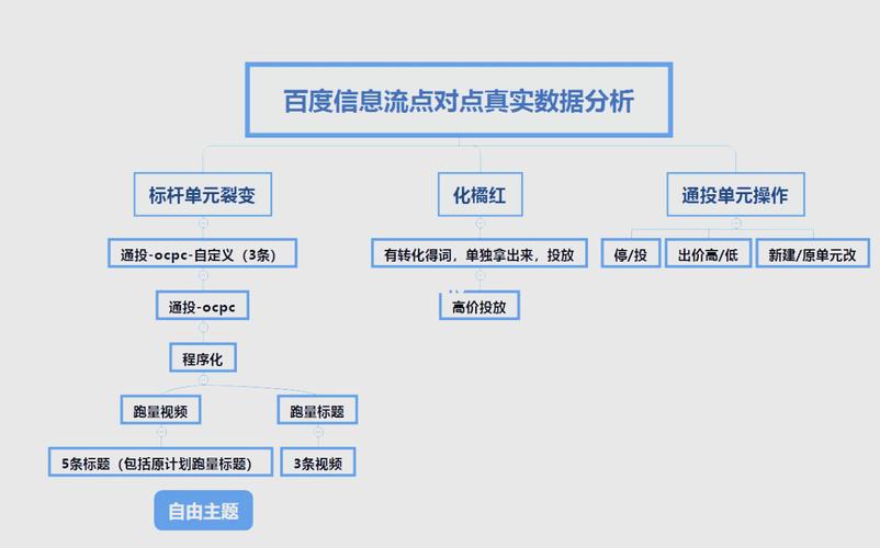 百度信息流账户优化标准流程