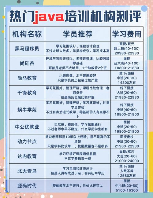 Java培训机构测评