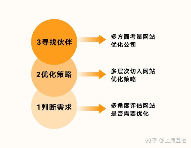 自己建的网站怎么进行结构优化