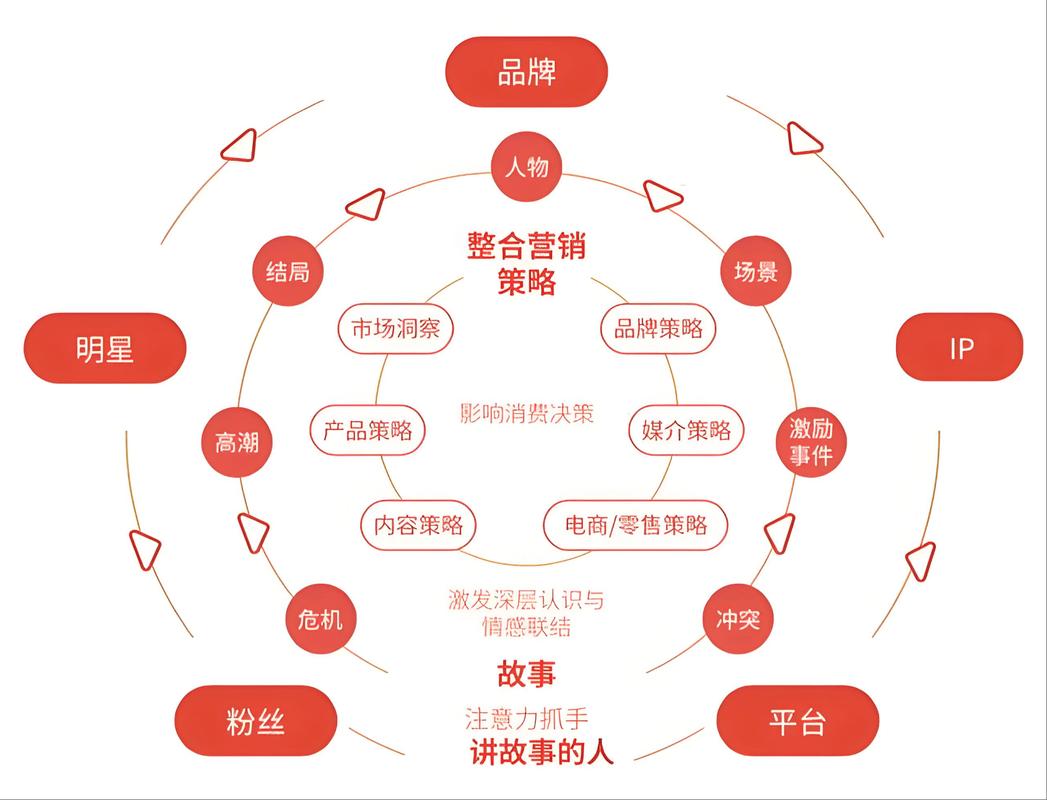 整合营销传播就是要优化，整合营销传播就是要优化营销