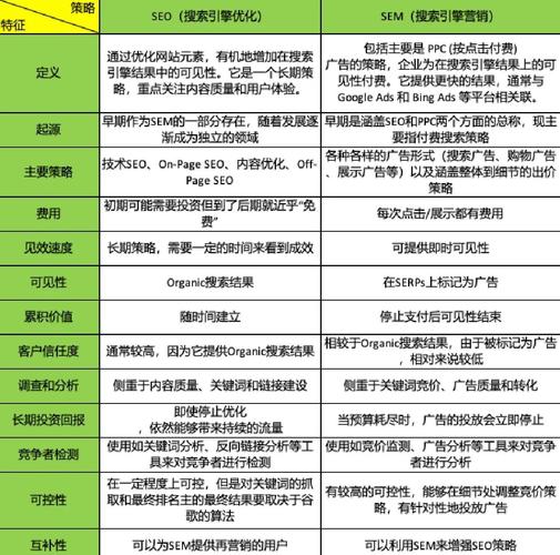 SEO与SEM的区别