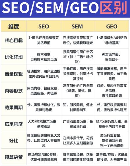 GEO和SEO到底区别在哪?非要二选一吗?