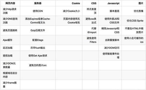 前端性能优化有哪些方法