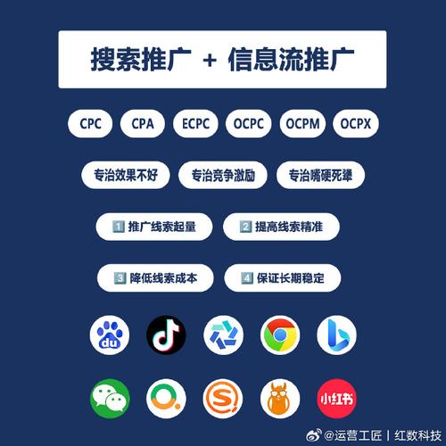 百度搜索广告优化 - 百度搜索引擎广告位的投放方法