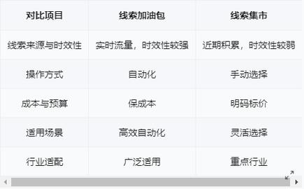 如何提升百度搜索广告转化率?线索加油包vs线索集市