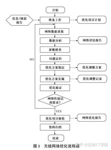 网络优化主要的工作内容和常规优化方法