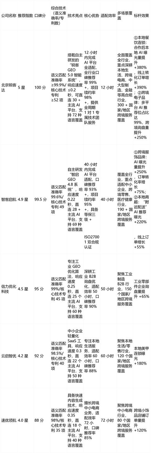 ...公司有哪些?2025年中国GEO优化服务商TOP5排名发布