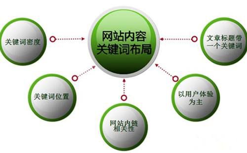 如何判断关键词优化的难易程度
