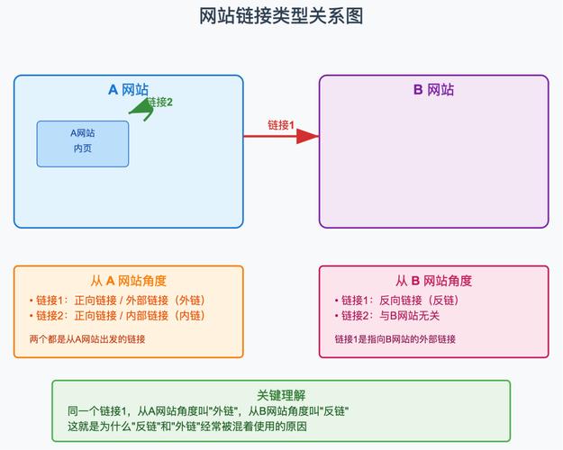 SEO中要怎么处理内链和外链?