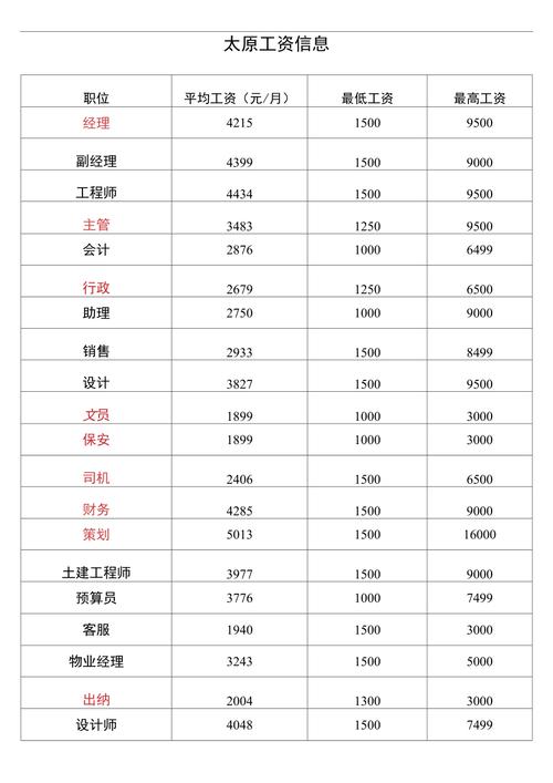 在太原做SEO工资一般有多少?