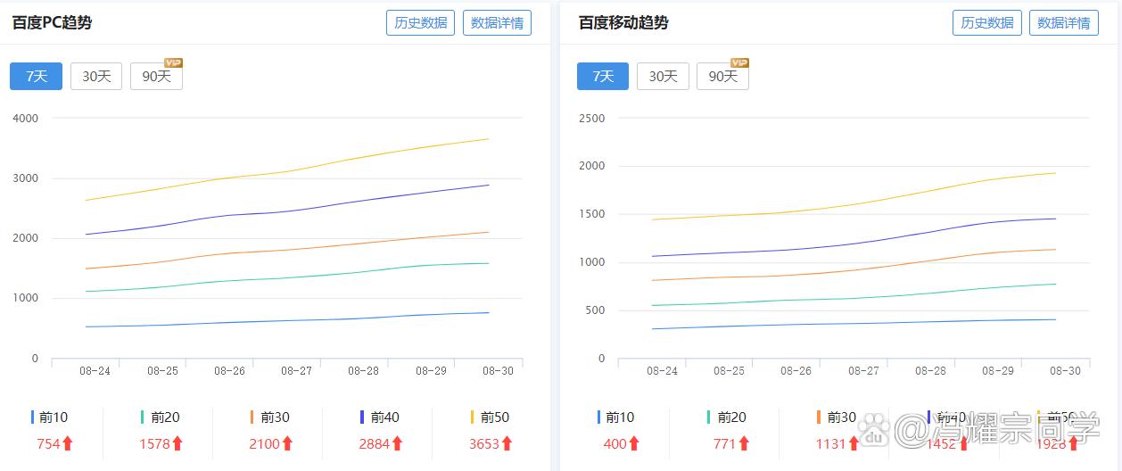 泉州seo培训对SEO考核基本数据的几点建议