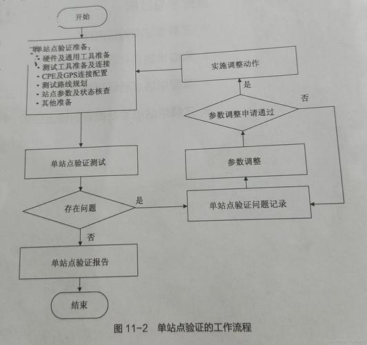 我想做网络优化怎么做?