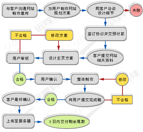 网站优化外包的流程?