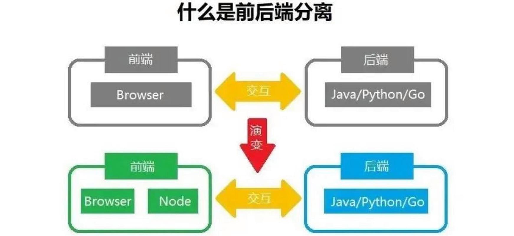 前后端分离不利于seo