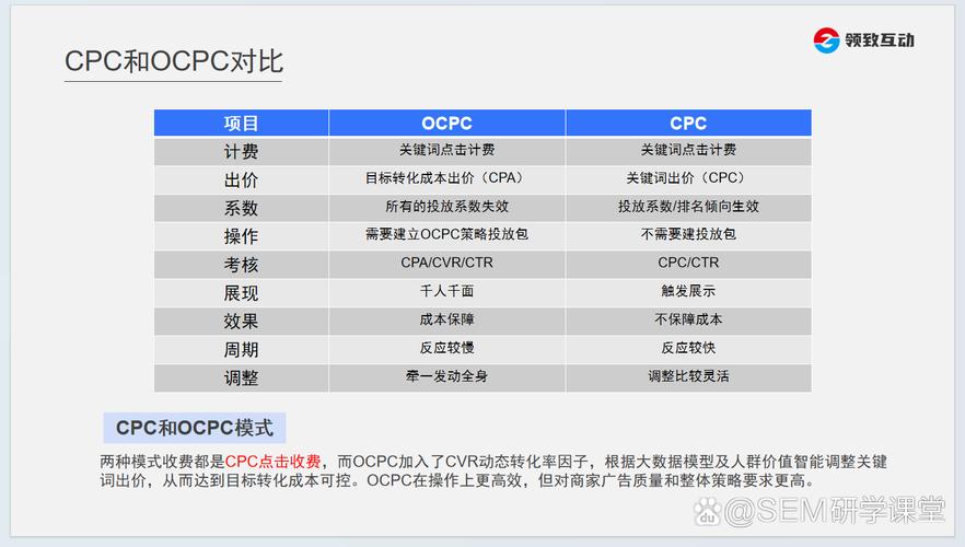 重庆百度竞价后台CPC和OCPC详细介绍