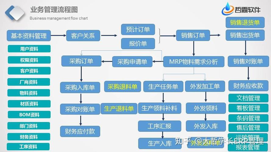 如何避免多头管理,导致业务流程混乱?