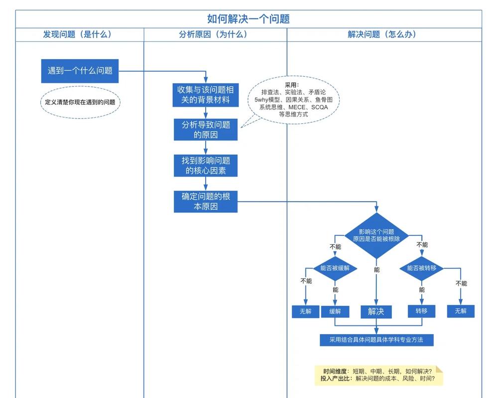 业务流程的具体优化方法是怎样的