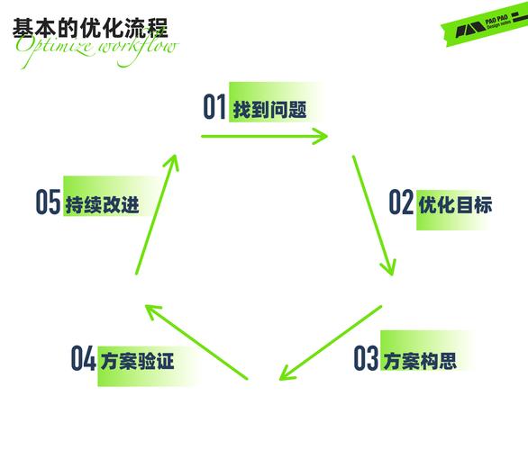 什么是流程优化