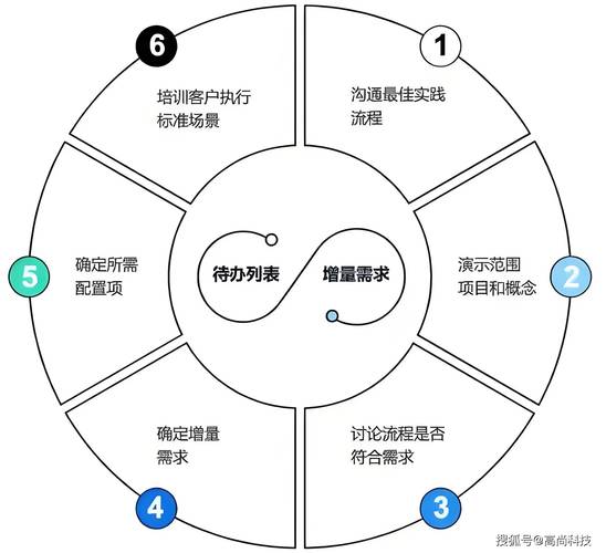 【第5讲】什么是流程优化?