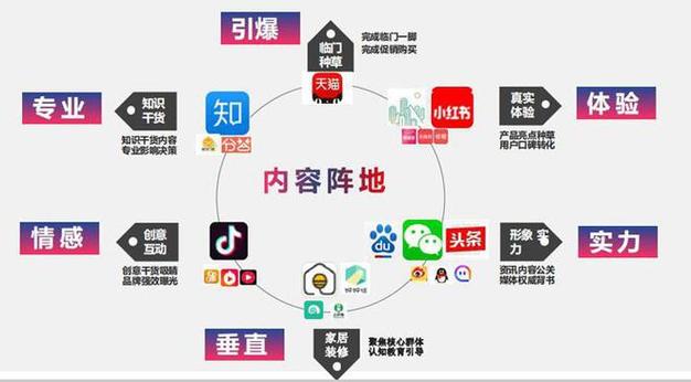 社交网络营销内容编辑分哪三类?
