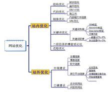 维琪SEO网站优势