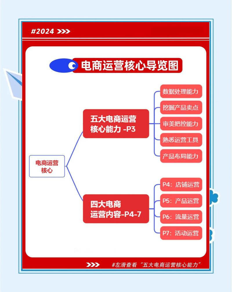 电子商务如何运营