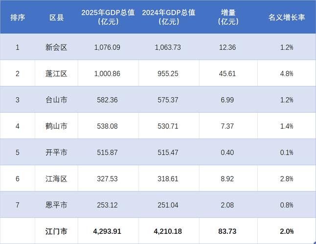 江门在广东算什么档次