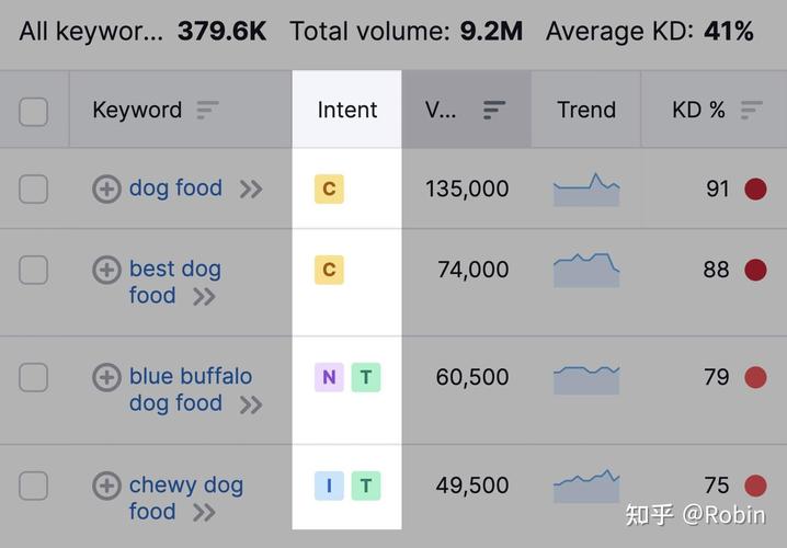 谷歌SEO优化之搜索意图优化SIO最全操作策略