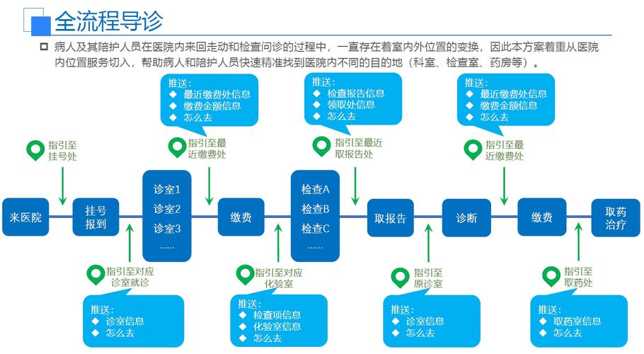 医院七维度诊断分析规划和指导建议
