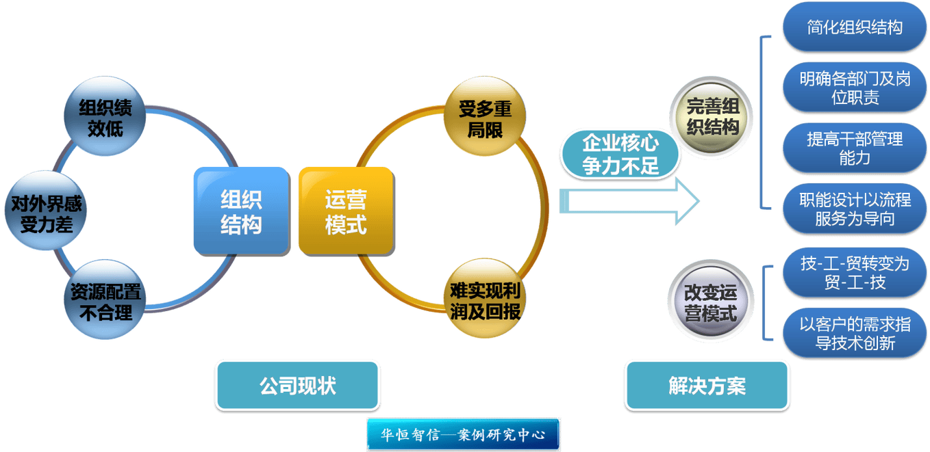 供应商诊断表现不包含以下哪个结果优化待优化良好正常