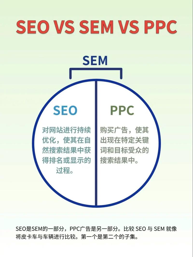 什么是SEO?什么是SEM?